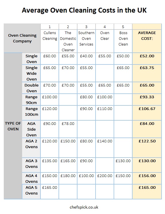 Cost of oven cleaning in the UK chart