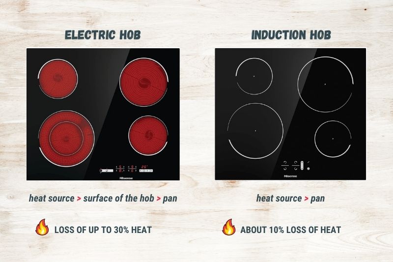 Are Induction Hobs Good with Energy
